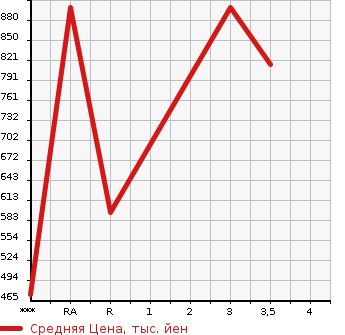 Аукционная статистика: График изменения цены ISUZU ELF 2004 NKR81LR в зависимости от аукционных оценок
