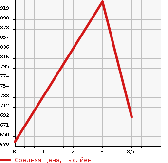 Аукционная статистика: График изменения цены ISUZU ELF 2003 NKR81LV в зависимости от аукционных оценок