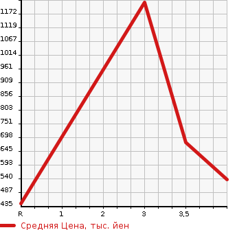 Аукционная статистика: График изменения цены ISUZU ELF 2005 NKR81N в зависимости от аукционных оценок
