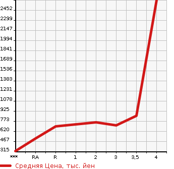 Аукционная статистика: График изменения цены ISUZU ELF 2006 NKR81N в зависимости от аукционных оценок
