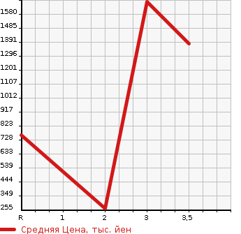 Аукционная статистика: График изменения цены ISUZU ELF 2007 NKR81N в зависимости от аукционных оценок
