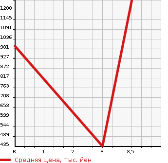 Аукционная статистика: График изменения цены ISUZU ELF 2004 NKR81R в зависимости от аукционных оценок