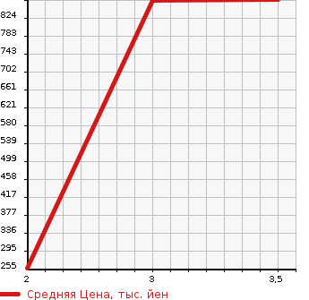 Аукционная статистика: График изменения цены ISUZU ELF 2008 NKR85A в зависимости от аукционных оценок