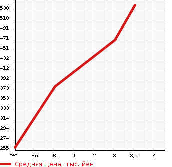 Аукционная статистика: График изменения цены ISUZU ELF 2009 NKR85A в зависимости от аукционных оценок