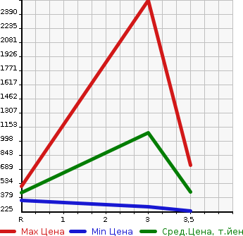 Аукционная статистика: График изменения цены ISUZU ELF 2010 NKR85A в зависимости от аукционных оценок