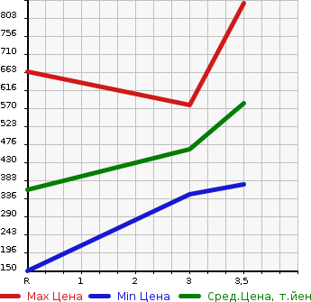 Аукционная статистика: График изменения цены ISUZU ELF 2011 NKR85A в зависимости от аукционных оценок