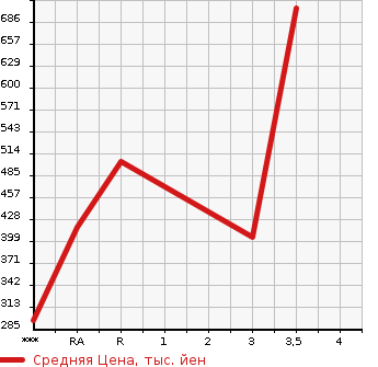 Аукционная статистика: График изменения цены ISUZU ELF 2012 NKR85A в зависимости от аукционных оценок
