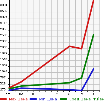 Аукционная статистика: График изменения цены ISUZU ELF 2013 NKR85A в зависимости от аукционных оценок