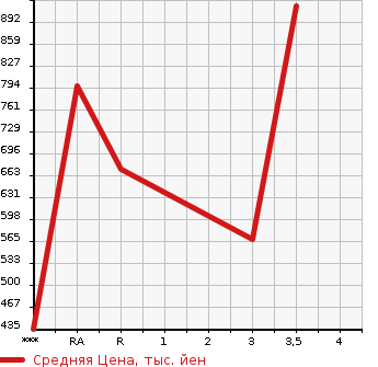 Аукционная статистика: График изменения цены ISUZU ELF 2014 NKR85A в зависимости от аукционных оценок