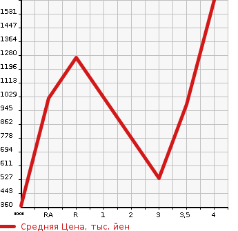 Аукционная статистика: График изменения цены ISUZU ELF 2015 NKR85A в зависимости от аукционных оценок