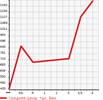 Аукционная статистика: График изменения цены ISUZU ELF 2016 NKR85A в зависимости от аукционных оценок