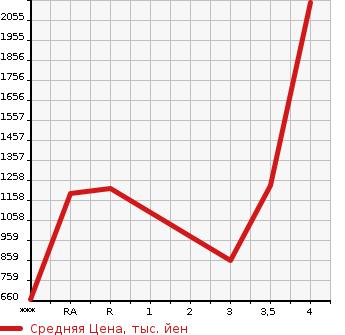 Аукционная статистика: График изменения цены ISUZU ELF 2018 NKR85A в зависимости от аукционных оценок