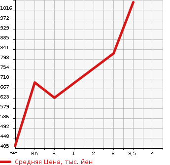 Аукционная статистика: График изменения цены ISUZU ELF 2007 NKR85AD в зависимости от аукционных оценок