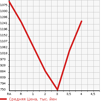 Аукционная статистика: График изменения цены ISUZU ELF 2008 NKR85AD в зависимости от аукционных оценок