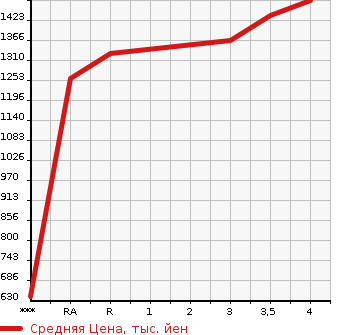 Аукционная статистика: График изменения цены ISUZU ELF 2013 NKR85AD в зависимости от аукционных оценок