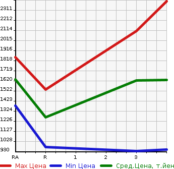 Аукционная статистика: График изменения цены ISUZU ELF 2014 NKR85AD в зависимости от аукционных оценок