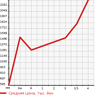 Аукционная статистика: График изменения цены ISUZU ELF 2015 NKR85AD в зависимости от аукционных оценок