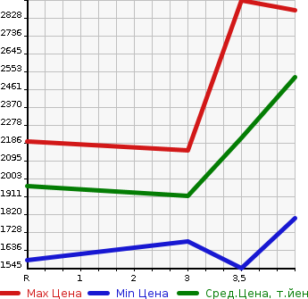 Аукционная статистика: График изменения цены ISUZU ELF 2018 NKR85AD в зависимости от аукционных оценок
