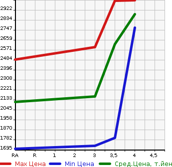 Аукционная статистика: График изменения цены ISUZU ELF 2019 NKR85AD в зависимости от аукционных оценок