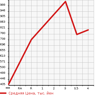 Аукционная статистика: График изменения цены ISUZU ELF 2007 NKR85AN в зависимости от аукционных оценок