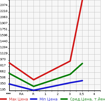 Аукционная статистика: График изменения цены ISUZU ELF 2009 NKR85AN в зависимости от аукционных оценок
