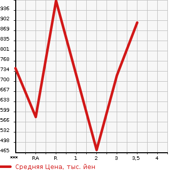 Аукционная статистика: График изменения цены ISUZU ELF 2010 NKR85AN в зависимости от аукционных оценок