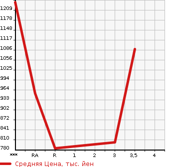 Аукционная статистика: График изменения цены ISUZU ELF 2011 NKR85AN в зависимости от аукционных оценок