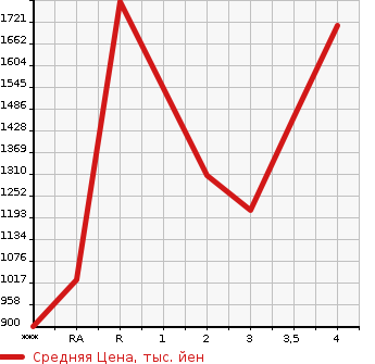 Аукционная статистика: График изменения цены ISUZU ELF 2012 NKR85AN в зависимости от аукционных оценок