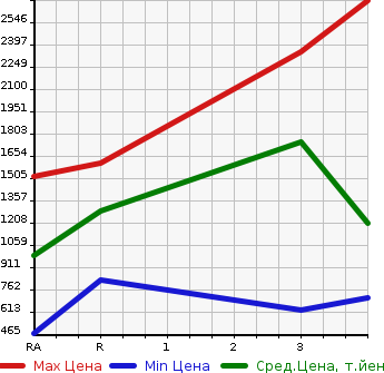 Аукционная статистика: График изменения цены ISUZU ELF 2014 NKR85AN в зависимости от аукционных оценок