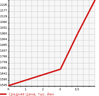 Аукционная статистика: График изменения цены ISUZU ELF 2015 NKR85AN в зависимости от аукционных оценок