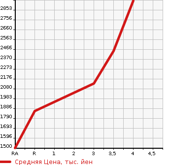 Аукционная статистика: График изменения цены ISUZU ELF 2016 NKR85AN в зависимости от аукционных оценок