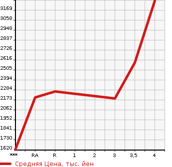 Аукционная статистика: График изменения цены ISUZU ELF 2017 NKR85AN в зависимости от аукционных оценок
