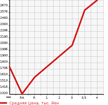 Аукционная статистика: График изменения цены ISUZU ELF 2018 NKR85AN в зависимости от аукционных оценок
