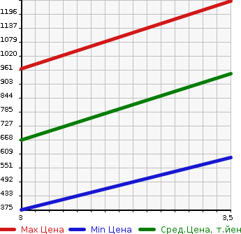 Аукционная статистика: График изменения цены ISUZU ELF 2007 NKR85AR в зависимости от аукционных оценок
