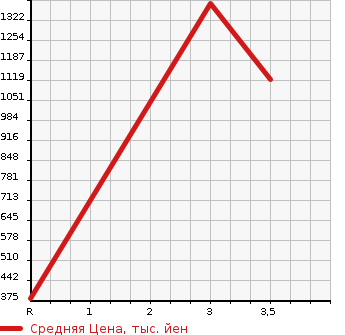 Аукционная статистика: График изменения цены ISUZU ELF 2008 NKR85AR в зависимости от аукционных оценок