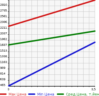 Аукционная статистика: График изменения цены ISUZU ELF 2013 NKR85AR в зависимости от аукционных оценок