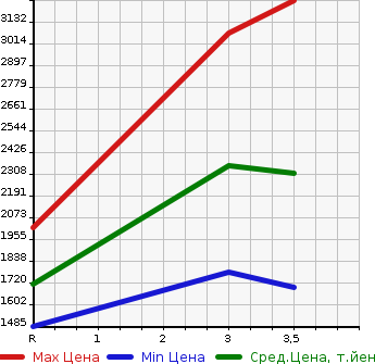 Аукционная статистика: График изменения цены ISUZU ELF 2014 NKR85AR в зависимости от аукционных оценок