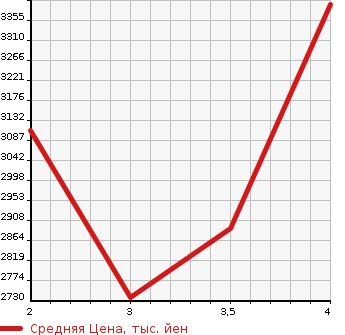 Аукционная статистика: График изменения цены ISUZU ELF 2015 NKR85AR в зависимости от аукционных оценок