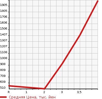 Аукционная статистика: График изменения цены ISUZU ELF 2008 NKR85N в зависимости от аукционных оценок