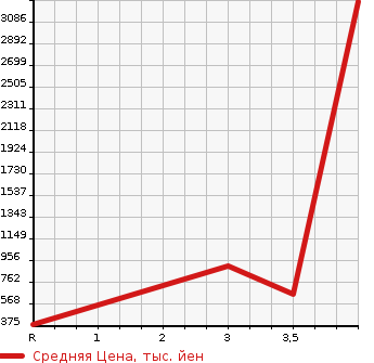 Аукционная статистика: График изменения цены ISUZU ELF 2011 NKR85N в зависимости от аукционных оценок