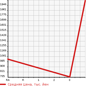 Аукционная статистика: График изменения цены ISUZU ELF 2012 NKR85N в зависимости от аукционных оценок