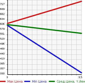 Аукционная статистика: График изменения цены ISUZU ELF 2013 NKR85N в зависимости от аукционных оценок