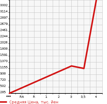 Аукционная статистика: График изменения цены ISUZU ELF 2014 NKR85N в зависимости от аукционных оценок