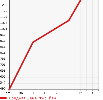 Аукционная статистика: График изменения цены ISUZU ELF 2008 NKR85R в зависимости от аукционных оценок