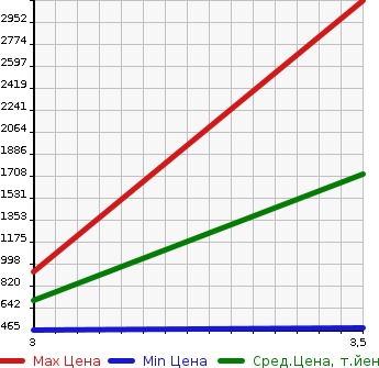 Аукционная статистика: График изменения цены ISUZU ELF 2010 NKR85R в зависимости от аукционных оценок