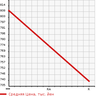 Аукционная статистика: График изменения цены ISUZU ELF 2011 NKR85R в зависимости от аукционных оценок