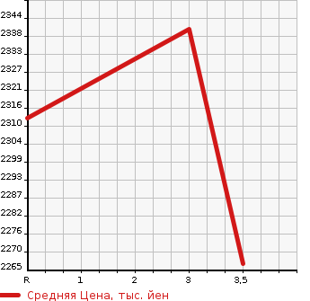 Аукционная статистика: График изменения цены ISUZU ELF 2013 NKR85R в зависимости от аукционных оценок