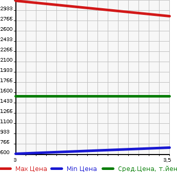 Аукционная статистика: График изменения цены ISUZU ELF 2014 NKR85R в зависимости от аукционных оценок