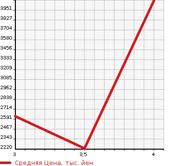 Аукционная статистика: График изменения цены ISUZU ELF 2015 NKR85R в зависимости от аукционных оценок