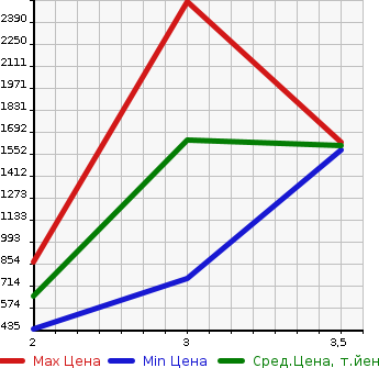 Аукционная статистика: График изменения цены ISUZU ELF 2007 NKR85YN в зависимости от аукционных оценок